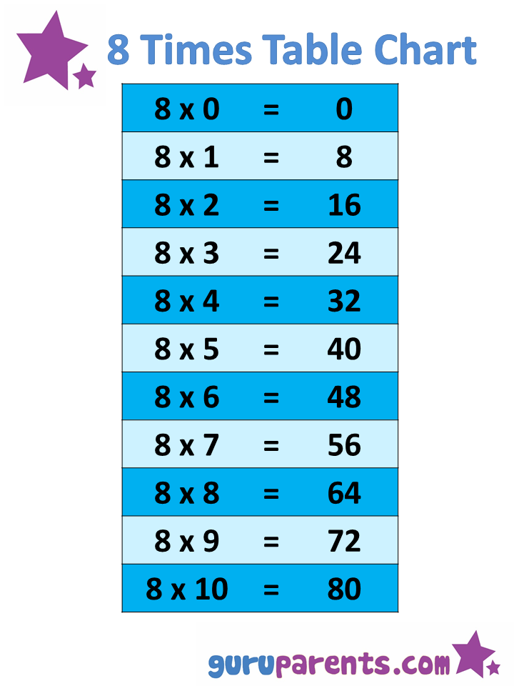 32 Times Table Chart