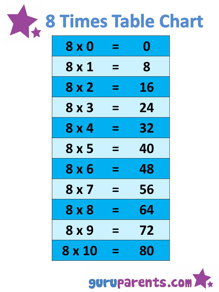 1-10 Times Tables Charts | guruparents