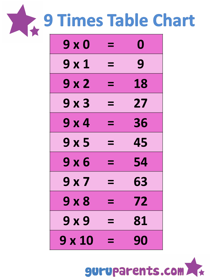 9 X Tables Chart